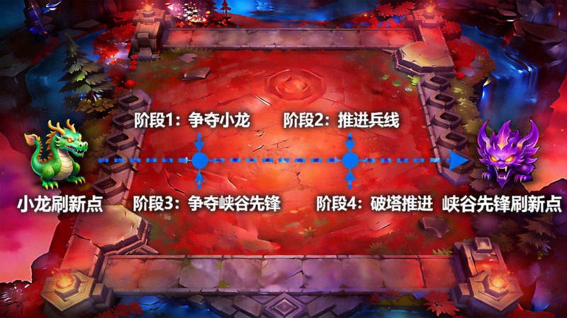 比赛地图资源控制链示意，小龙与峡谷先锋标记