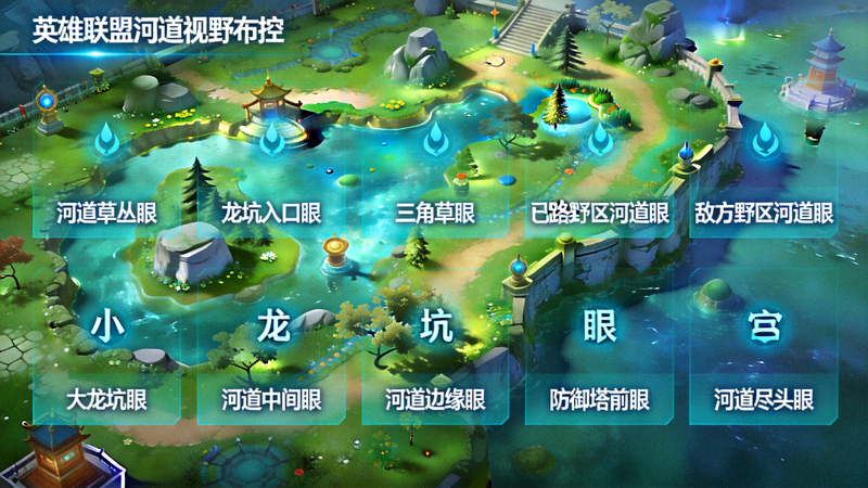 英雄联盟河道视野布控示意图，眼位分布十二宫格标注